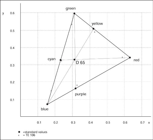標(biāo)準(zhǔn)色坐標(biāo)和TE106在CIE-XY坐標(biāo)中的輸入