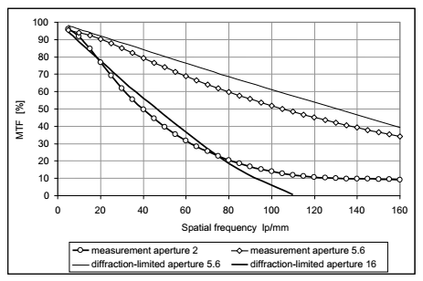 MTF曲線